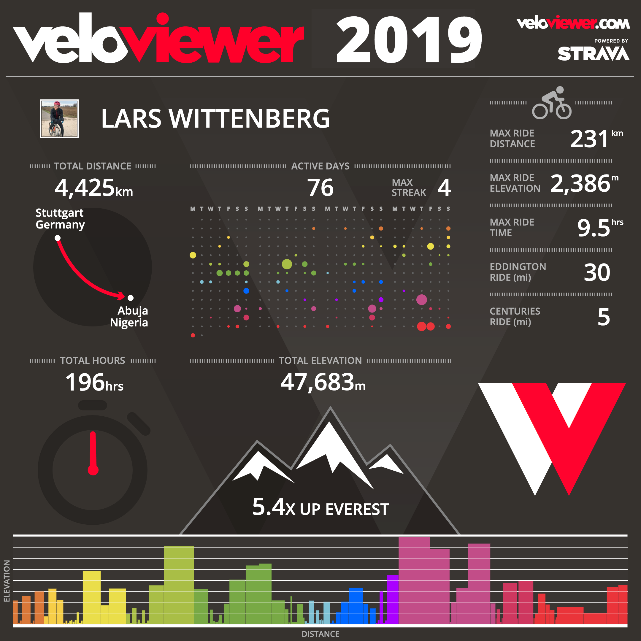 VeloViewer Infografik mit meiner Jahresstatistik 2019